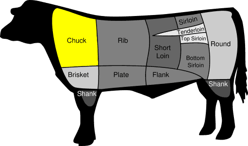 cuts of beef